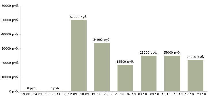 Вакансии менеджер по продажам по Якутия - Медиана зарплат менеджер по продажам по Якутия за 2 месяца