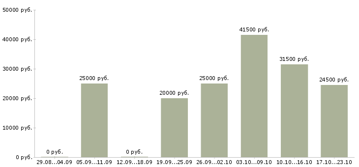 Вакансии менеджер по продажам по в Твери - Медиана зарплат менеджер по продажам по в Твери за 2 месяца