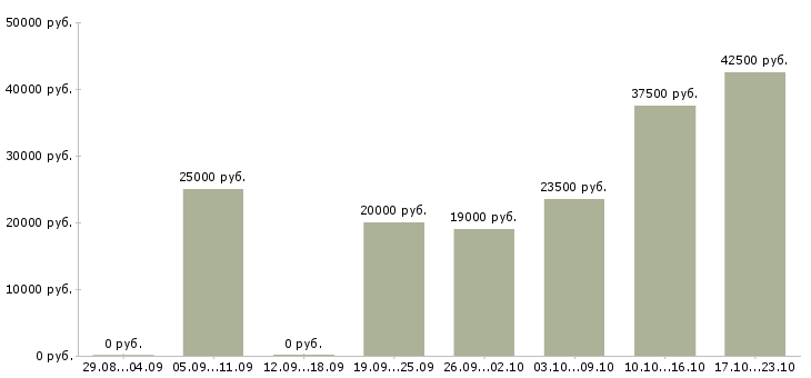 Вакансии менеджер по продаже в Твери - Медиана зарплат менеджер по продаже в Твери за 2 месяца