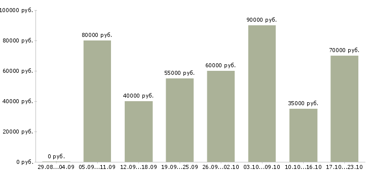 Вакансии менеджер по проектным продажам в Москве - Медиана зарплат менеджер по проектным продажам в Москве за 2 месяца
