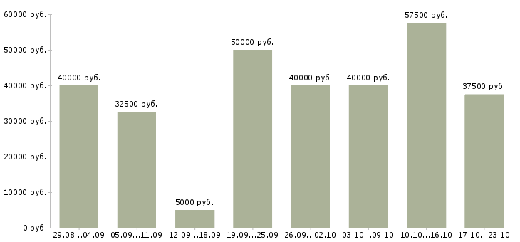 Вакансии менеджер по работе с отелями в Москве - Медиана зарплат менеджер по работе с отелями в Москве за 2 месяца