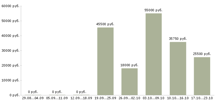 Вакансии менеджер по работе с персоналом Башкортостан - Медиана зарплат менеджер по работе с персоналом Башкортостан за 2 месяца