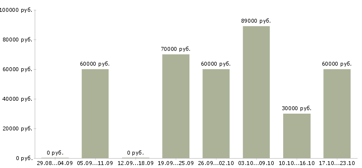 Вакансии менеджер по созданию клиентской базы в Москве - Медиана зарплат менеджер по созданию клиентской базы в Москве за 2 месяца