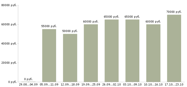 Вакансии менеджер по тестированию в Москве - Медиана зарплат менеджер по тестированию в Москве за 2 месяца
