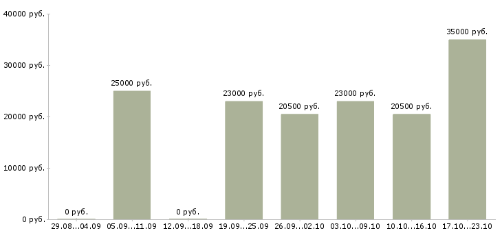 Вакансии менеджер продажам в Смоленске - Медиана зарплат менеджер продажам в Смоленске за 2 месяца