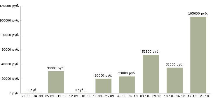 Вакансии менеджер развития в Перми - Медиана зарплат менеджер развития в Перми за 2 месяца
