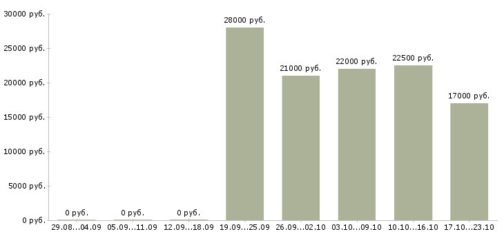 Вакансии менеджер руководитель в Кирове - Медиана зарплат менеджер руководитель в Кирове за 2 месяца