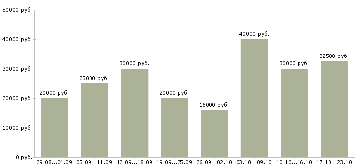 Вакансии менеджер счета Татарстан - Медиана зарплат менеджер счета Татарстан за 2 месяца