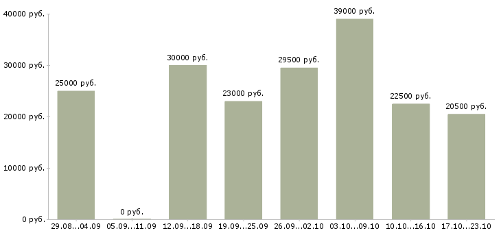 Вакансии менеджера по персоналу Кабардино-балкария - Медиана зарплат менеджера по персоналу Кабардино-балкария за 2 месяца