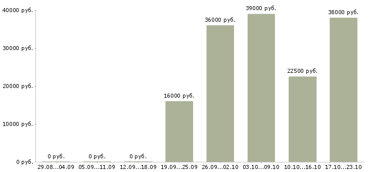 Вакансии менеджера по персоналу Мордовия - Медиана зарплат менеджера по персоналу Мордовия за 2 месяца