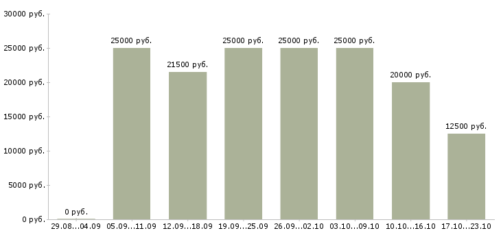 Вакансии на дому бесплатное обучение в Иркутске - Медиана зарплат на дому бесплатное обучение в Иркутске за 2 месяца