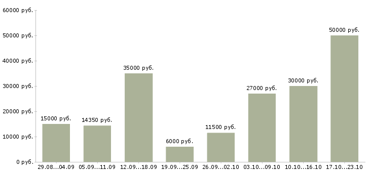 Вакансии на дому в Твери - Медиана зарплат на дому в Твери за 2 месяца