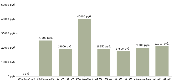 Вакансии на дому обучение бесплатно в Иркутске - Медиана зарплат на дому обучение бесплатно в Иркутске за 2 месяца