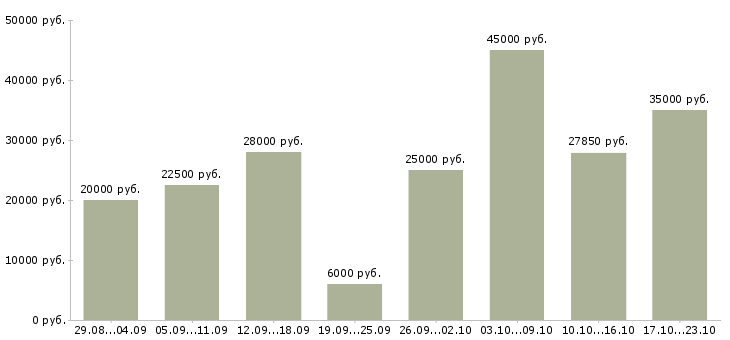 Вакансии на дому с обучением в Ставрополе - Медиана зарплат на дому с обучением в Ставрополе за 2 месяца