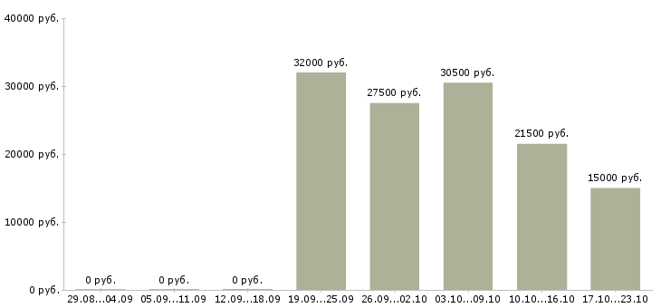 Вакансии начальник в Химках - Медиана зарплат начальник в Химках за 2 месяца