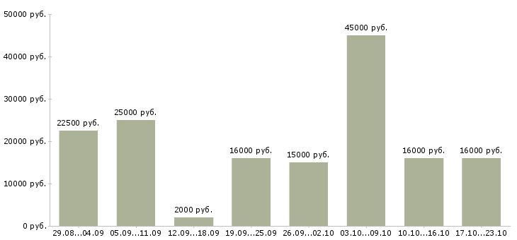 Вакансии оператор на удаленную работу в Москве - Медиана зарплат оператор на удаленную работу в Москве за 2 месяца