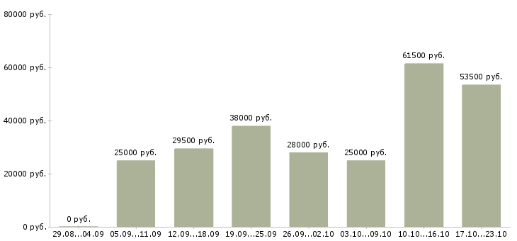 Вакансии операторы в Калининграде - Медиана зарплат операторы в Калининграде за 2 месяца