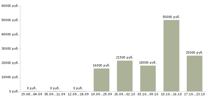 Вакансии офис консультант в Кирове - Медиана зарплат офис консультант в Кирове за 2 месяца