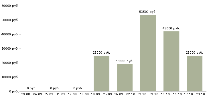 Вакансии помощник администратора офиса в Кирове - Медиана зарплат помощник администратора офиса в Кирове за 2 месяца