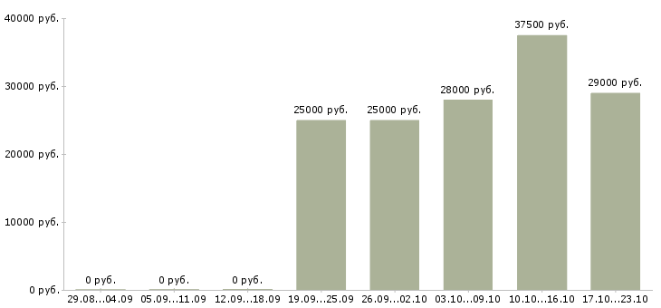 Вакансии помощник консультанта в Кирове - Медиана зарплат помощник консультанта в Кирове за 2 месяца