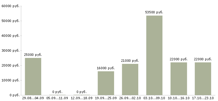 Вакансии помощник менеджера отдела продаж Санкт-петербург - Медиана зарплат помощник менеджера отдела продаж Санкт-петербург за 2 месяца