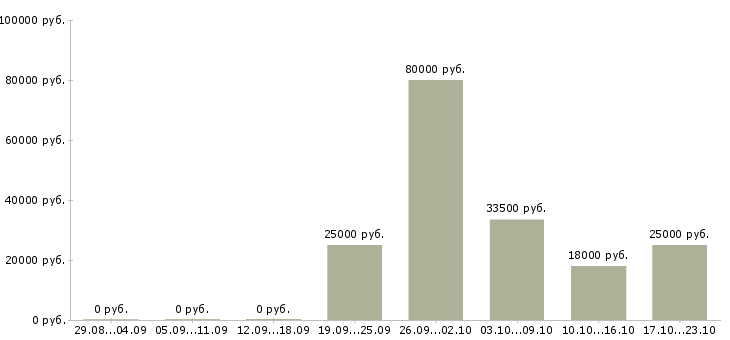 Вакансии помощник по бухгалтерии в Кирове - Медиана зарплат помощник по бухгалтерии в Кирове за 2 месяца