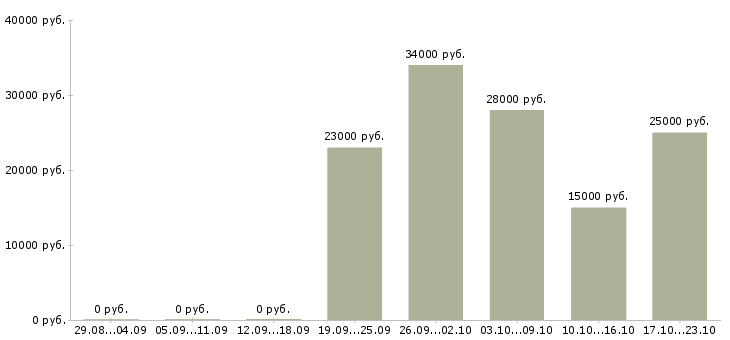 Вакансии помощник торгового представителя Санкт-петербург - Медиана зарплат помощник торгового представителя Санкт-петербург за 2 месяца