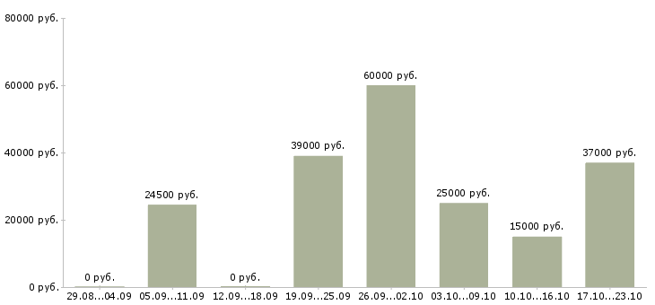 Вакансии предлагаем работу в интернете в Иркутске - Медиана зарплат предлагаем работу в интернете в Иркутске за 2 месяца