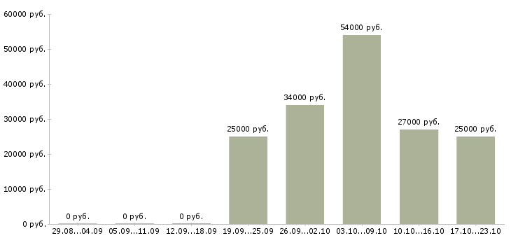 Вакансии представитель Кабардино-балкария - Медиана зарплат представитель Кабардино-балкария за 2 месяца