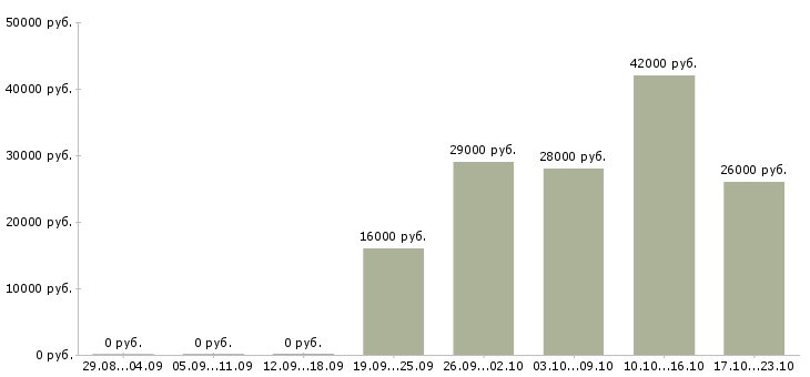 Вакансии представитель компании Карелия - Медиана зарплат представитель компании Карелия за 2 месяца