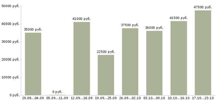 Вакансии представитель торговый в Самаре - Медиана зарплат представитель торговый в Самаре за 2 месяца