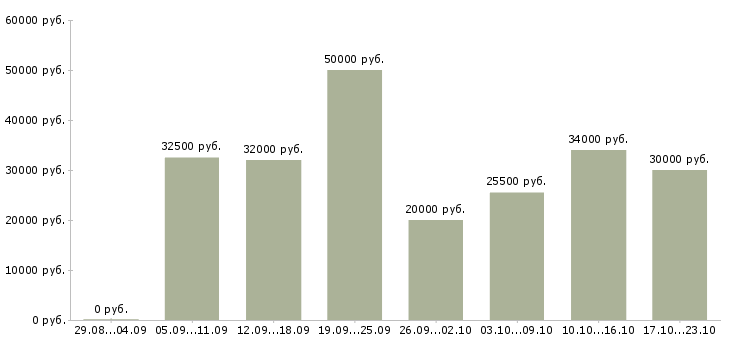 Вакансии приглашаю в команду в Новосибирске - Медиана зарплат приглашаю в команду в Новосибирске за 2 месяца