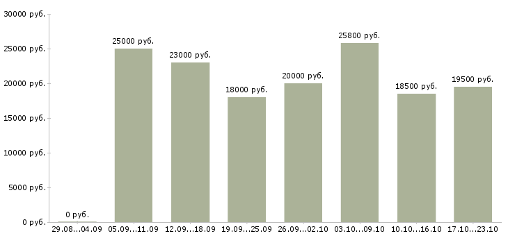 Вакансии продавец в зал Нижний новгород - Медиана зарплат продавец в зал Нижний новгород за 2 месяца