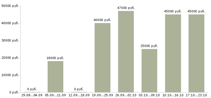 Вакансии продавец кассир Коми - Медиана зарплат продавец кассир Коми за 2 месяца