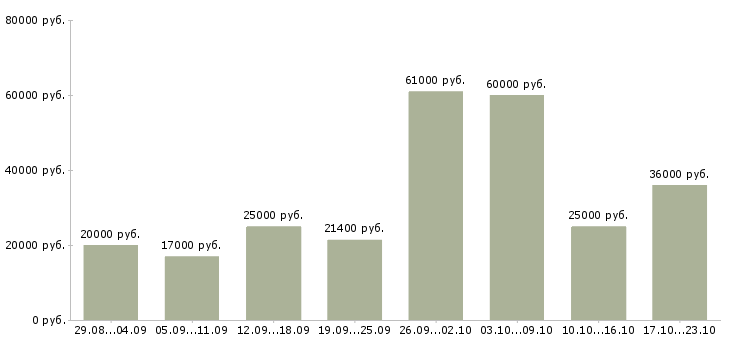 Вакансии производство Симферополь - Медиана зарплат производство Симферополь за 2 месяца