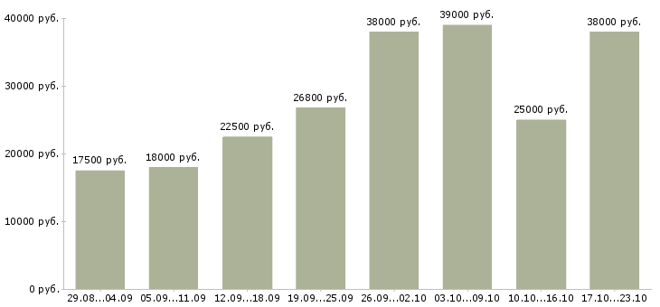 Вакансии работа на дому в Рязани - Медиана зарплат работа на дому в Рязани за 2 месяца