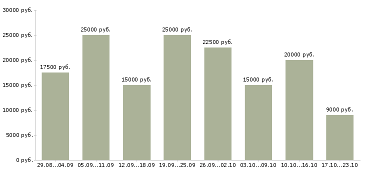 Вакансии работаем дома в интернете Карелия - Медиана зарплат работаем дома в интернете Карелия за 2 месяца