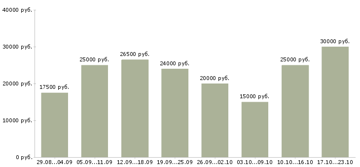 Вакансии работаем дома в интернете в Челябинске - Медиана зарплат работаем дома в интернете в Челябинске за 2 месяца