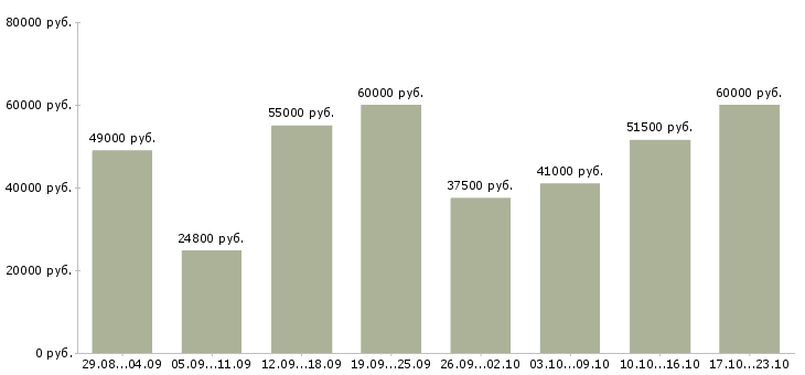 Вакансии работник кухонный в Москве - Медиана зарплат работник кухонный в Москве за 2 месяца