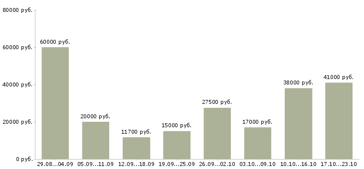 Вакансии работники в Краснодаре - Медиана зарплат работники в Краснодаре за 2 месяца