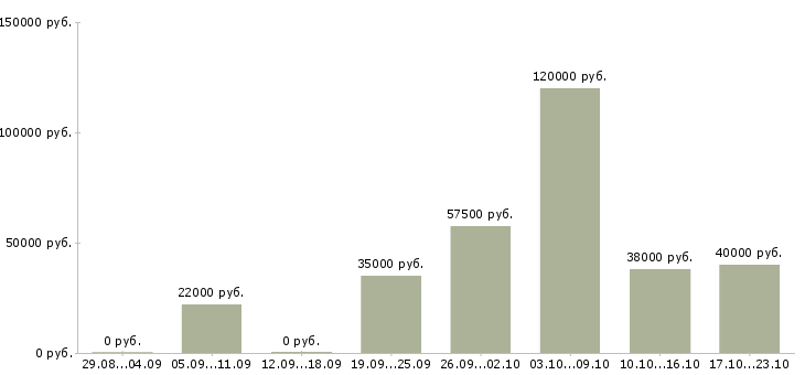 Вакансии рабочие производств в Краснодаре - Медиана зарплат рабочие производств в Краснодаре за 2 месяца