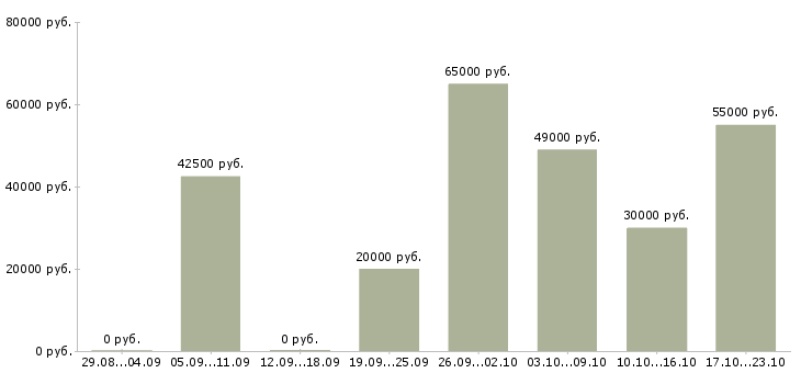 Вакансии рабочие производств в Челябинске - Медиана зарплат рабочие производств в Челябинске за 2 месяца