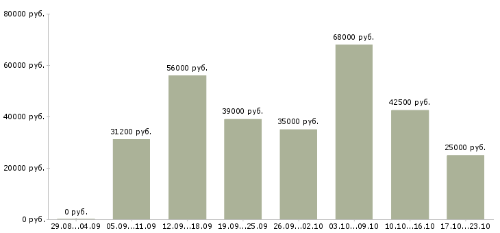 Вакансии рабочие с бесплатным проживанием Санкт-петербург - Медиана зарплат рабочие с бесплатным проживанием Санкт-петербург за 2 месяца