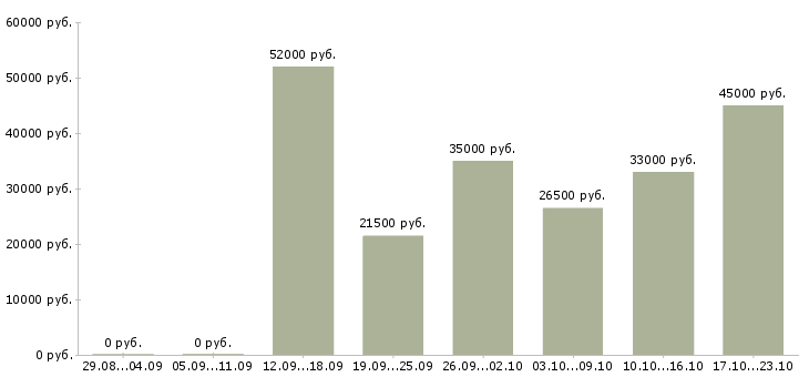 Вакансии разнорабочии в Владимире - Медиана зарплат разнорабочии в Владимире за 2 месяца