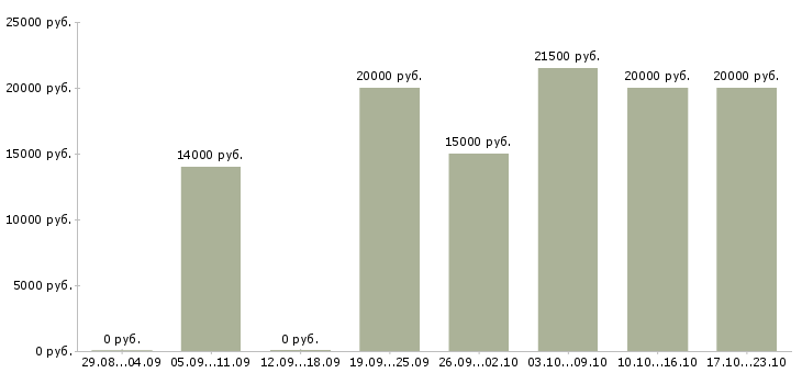 Вакансии расклейщик в Москве - Медиана зарплат расклейщик в Москве за 2 месяца