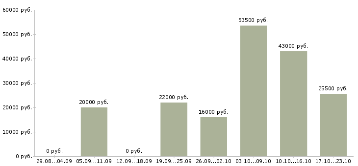 Вакансии руководитель отдела в Самаре - Медиана зарплат руководитель отдела в Самаре за 2 месяца