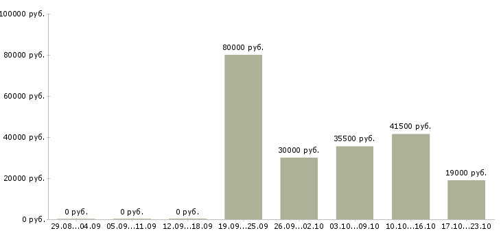 Вакансии руководитель отдела офиса в Краснодаре - Медиана зарплат руководитель отдела офиса в Краснодаре за 2 месяца