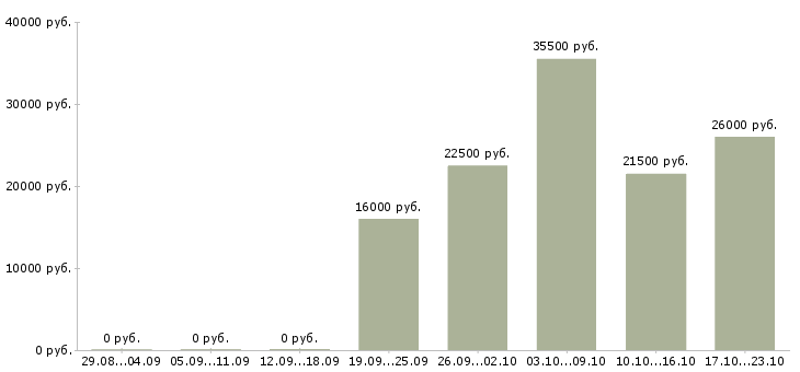 Вакансии руководитель отдела по персоналу Мордовия - Медиана зарплат руководитель отдела по персоналу Мордовия за 2 месяца