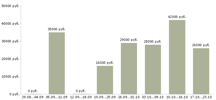 Вакансии руководитель управляющей компании Карелия - Медиана зарплат руководитель управляющей компании Карелия за 2 месяца