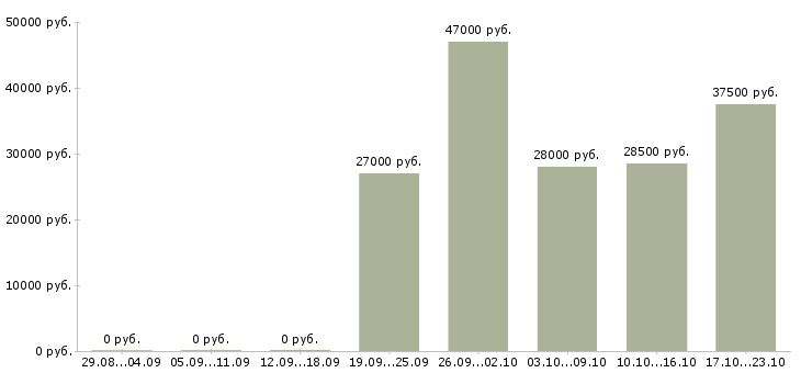 Вакансии руководителя отдела Кабардино-балкария - Медиана зарплат руководителя отдела Кабардино-балкария за 2 месяца